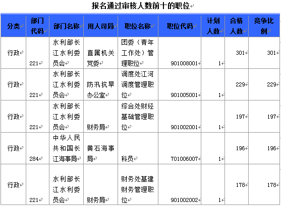 國家公務員考試19日8時湖北報名情況