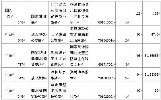 國家公務員考試19日8時湖北報名情況