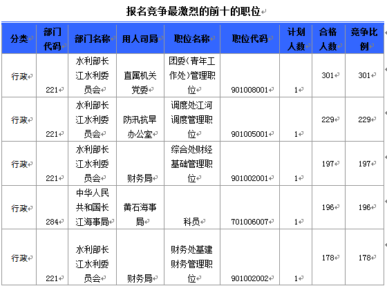 國家公務員考試19日8時湖北報名情況