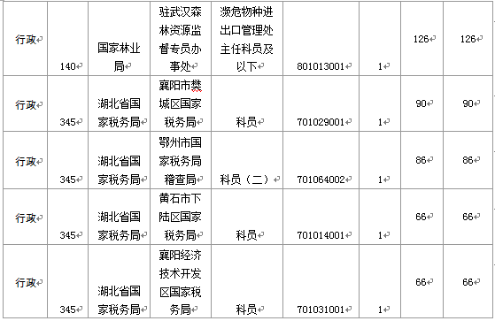 國家公務員考試19日8時湖北報名情況