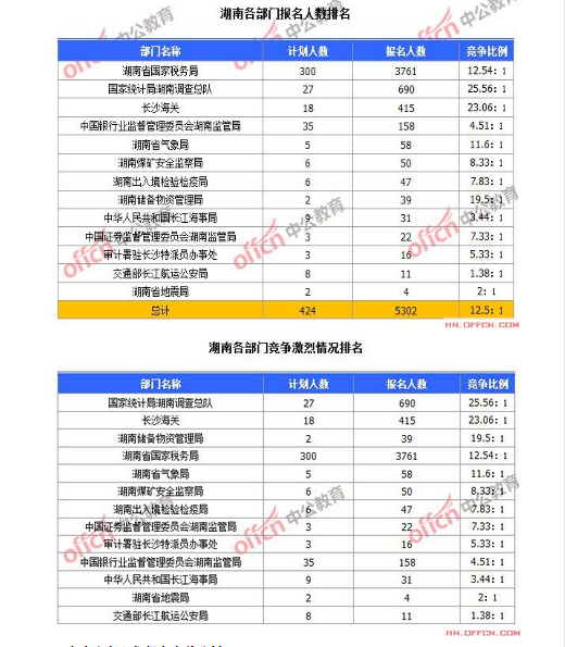 截至10月19日8時(shí)，2015國考報(bào)名湖南各部門競(jìng)爭(zhēng)激烈情況排名