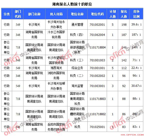 截至10月19日8時(shí)，2015國考報(bào)名人數(shù)湖南前十職位