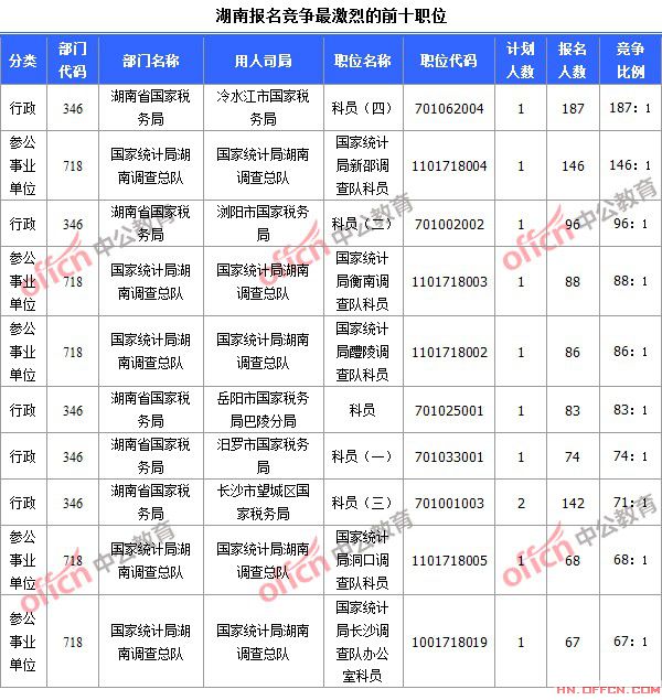 截至10月19日8時(shí)，2015國考報(bào)名競爭最激烈的湖南前十職位