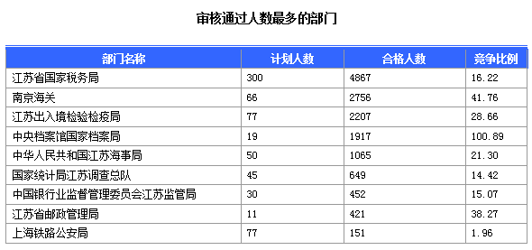 2015國家公務(wù)員考試