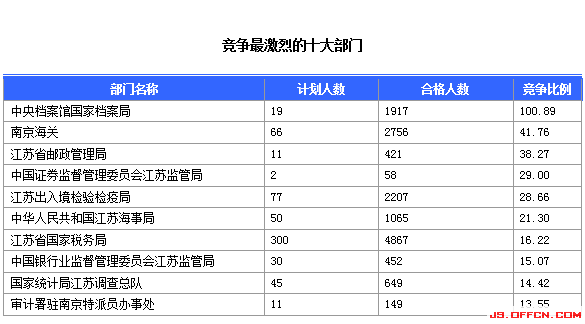 2015國家公務(wù)員考試