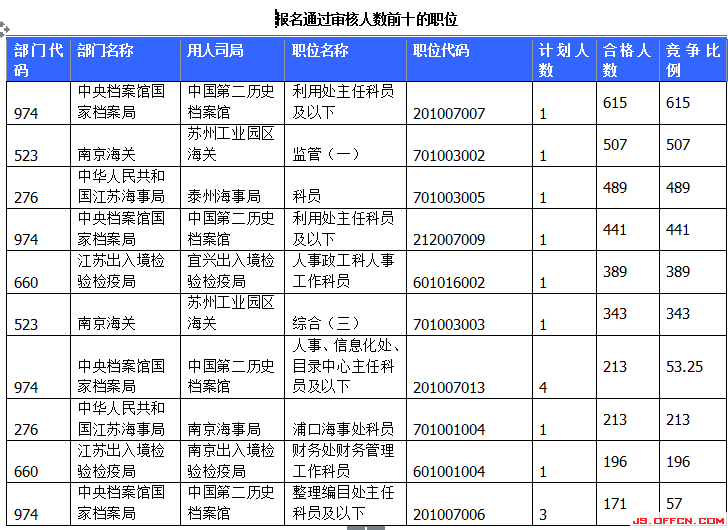 2015國家公務(wù)員考試