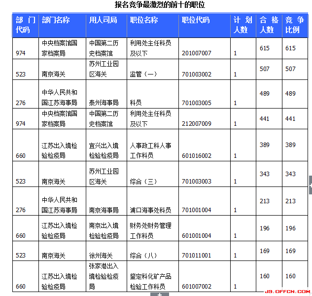 2015國家公務(wù)員考試