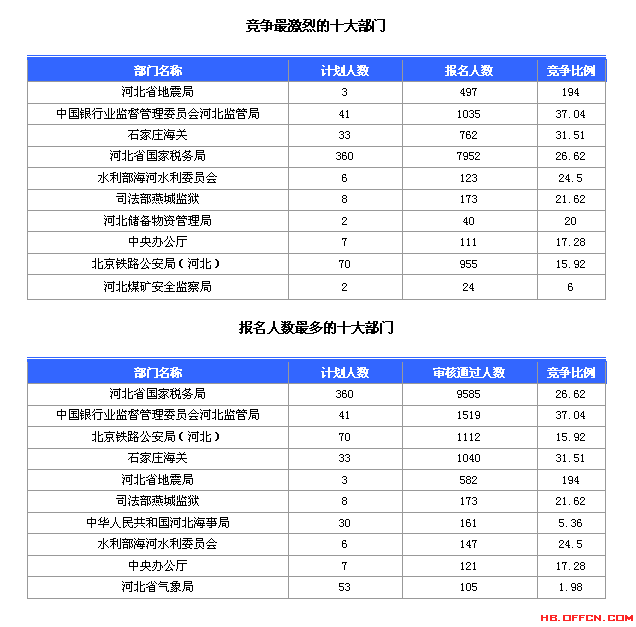 國家公務(wù)員考試河北省20日報(bào)名數(shù)據(jù)