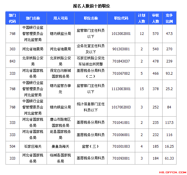 國家公務員考試河北省20日報名數(shù)據(jù)