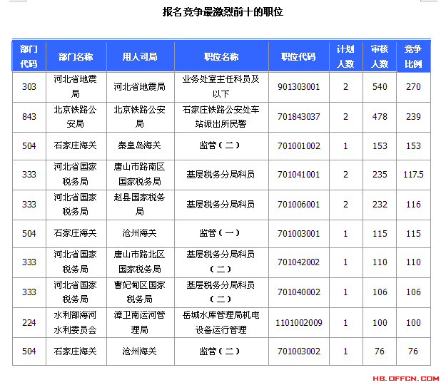 國家公務員考試河北省20日報名數(shù)據(jù)