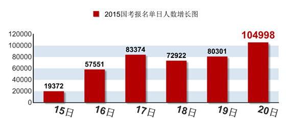 2015國(guó)家公務(wù)員考試