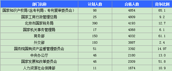 015國(guó)家公務(wù)員考試