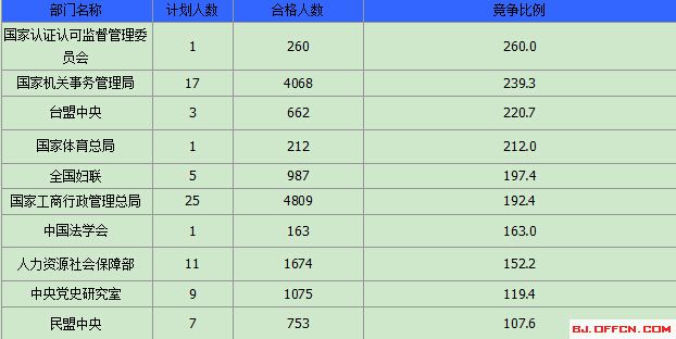 015國(guó)家公務(wù)員考試