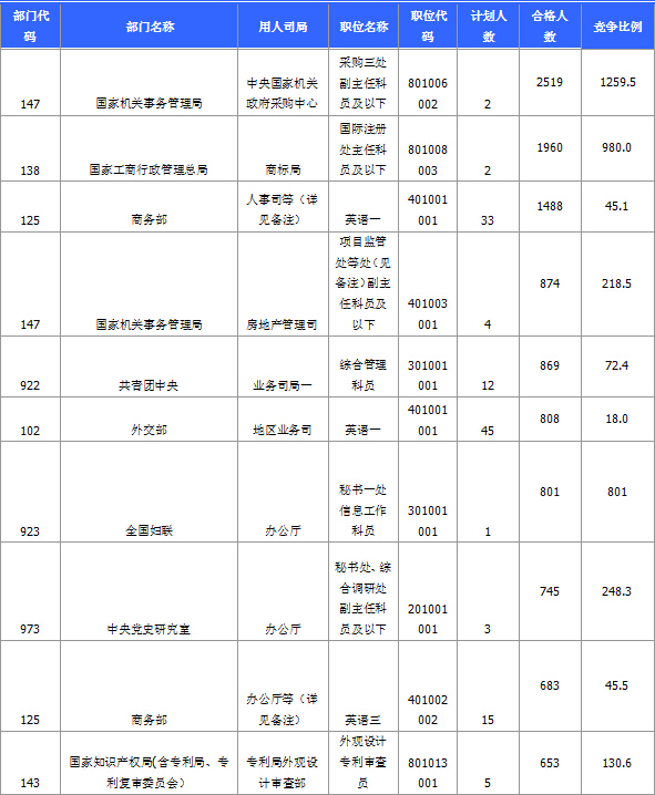 015國(guó)家公務(wù)員考試