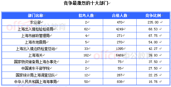 2015國考上海審核人數(shù)達16493人 最熱職位467:1[截至20日8時]