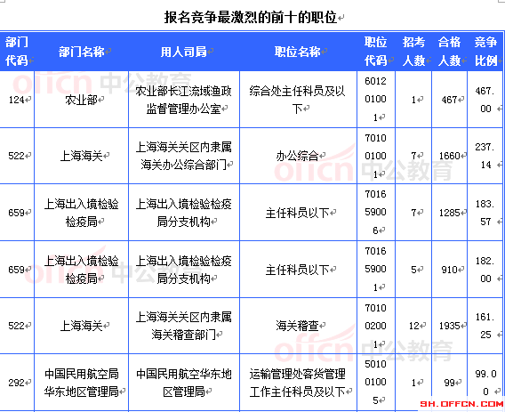 2015國(guó)考上海審核人數(shù)達(dá)16493人 最熱職位467:1[截至20日8時(shí)]