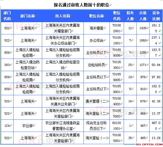 2015國(guó)考上海審核人數(shù)達(dá)16493人 最熱職位467:1[截至20日8時(shí)]