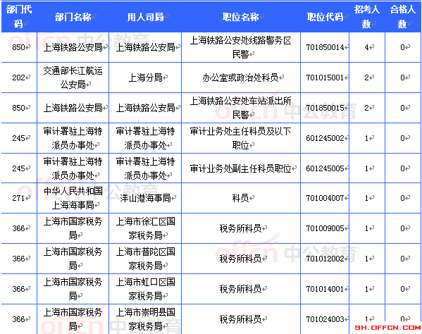 2015國考上海審核人數(shù)達(dá)16493人 最熱職位467:1[截至20日8時(shí)]