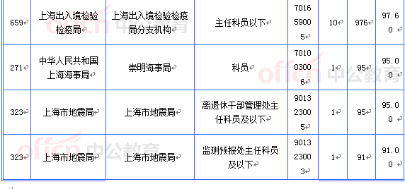 2015國(guó)考上海審核人數(shù)達(dá)16493人 最熱職位467:1[截至20日8時(shí)]