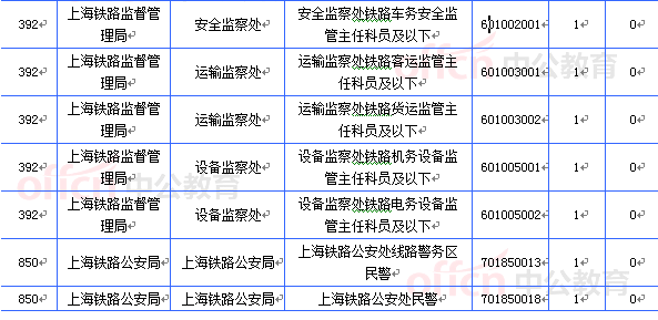 2015國考上海審核人數(shù)達(dá)16493人 最熱職位467:1[截至20日8時(shí)]