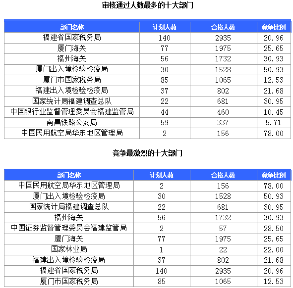 2015國家公務員考試