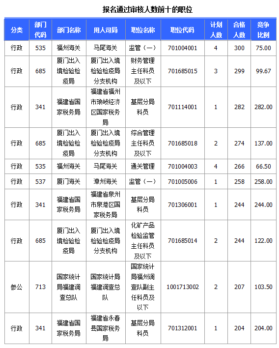 2015國家公務員考試