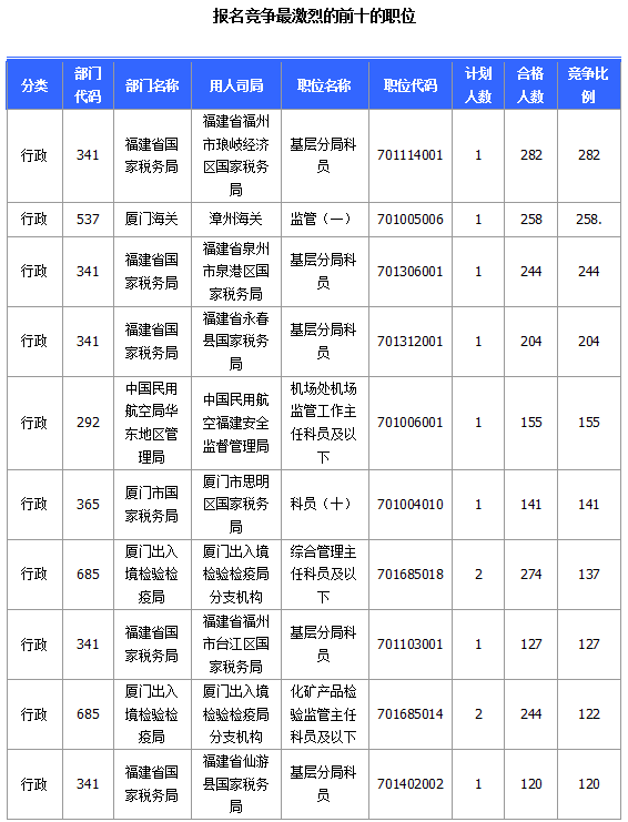 2015國家公務員考試