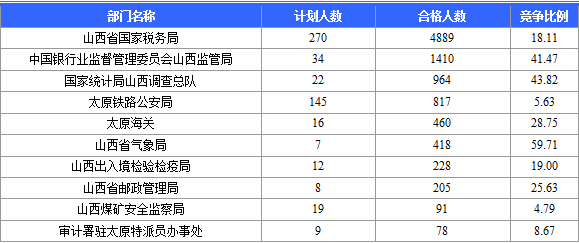 2015國考報(bào)名山西通過審核人數(shù)