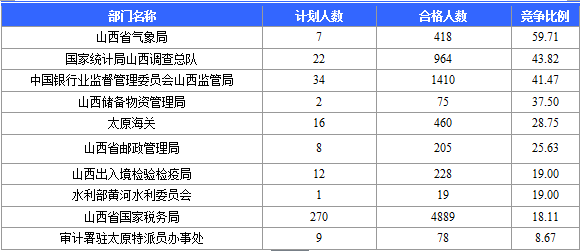 2015國考報(bào)名山西競爭激烈部門