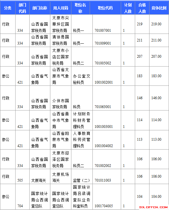 2015國考報(bào)名山西競爭激烈職位