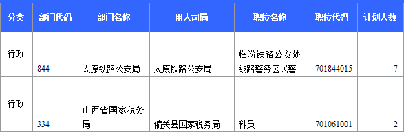 2015國考報(bào)名山西無人報(bào)考職位