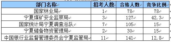 2015國家公務(wù)員考試