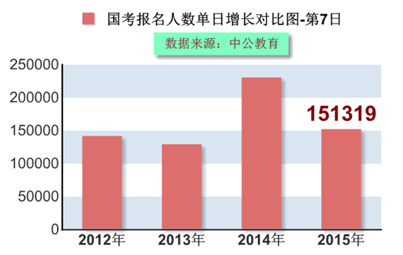 2015國家公務(wù)員考試