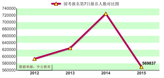 2015國家公務(wù)員考試