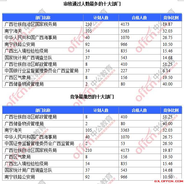 審核通過(guò)人數(shù)最多的十大部門、競(jìng)爭(zhēng)最激烈的十大部門