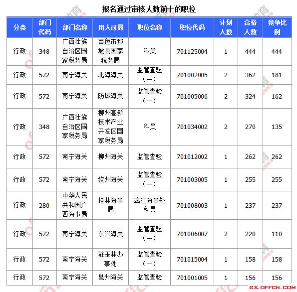 報名通過審核人數(shù)前十的職位