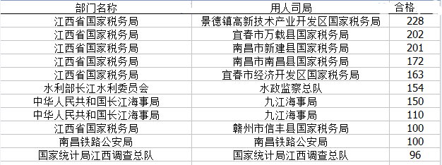 2015國家公務員考試