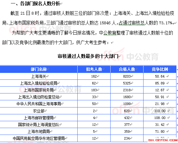 2015國(guó)考上海審核人數(shù)達(dá)21657人 最熱職位612:1[截至21日8時(shí)]