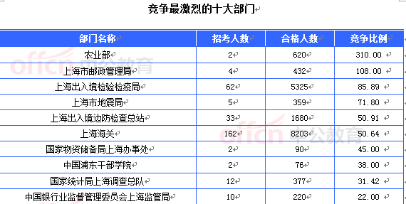 2015國(guó)考上海審核人數(shù)達(dá)21657人 最熱職位612:1[截至21日8時(shí)]