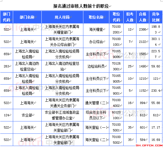 2015國考上海審核人數達21657人 最熱職位612:1[截至21日8時]