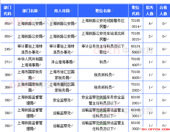 2015國考上海審核人數(shù)達21657人 最熱職位612:1[截至21日8時]