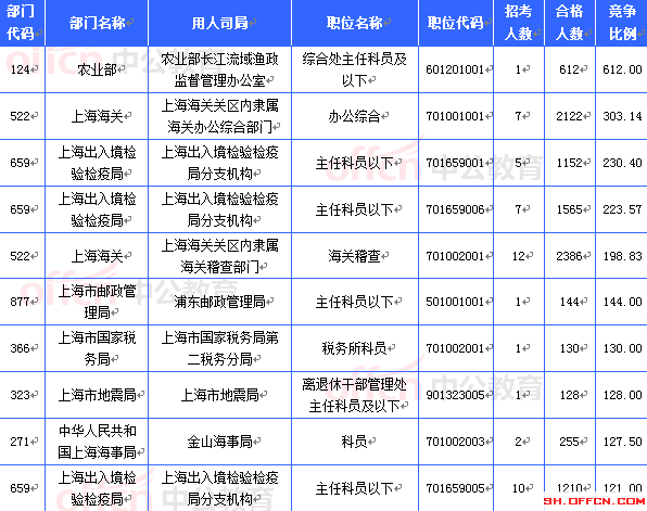 2015國考上海審核人數達21657人 最熱職位612:1[截至21日8時]