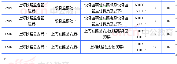 2015國考上海審核人數(shù)達21657人 最熱職位612:1[截至21日8時]