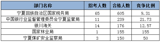 2015國(guó)家公務(wù)員考試