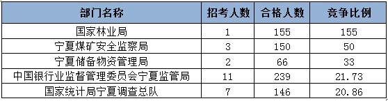 2015國(guó)家公務(wù)員考試