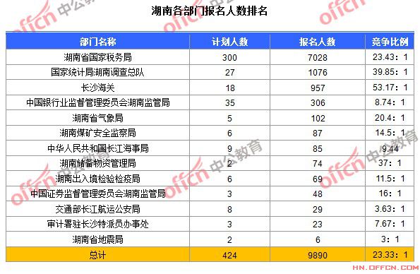 2015年國家公務(wù)員考試