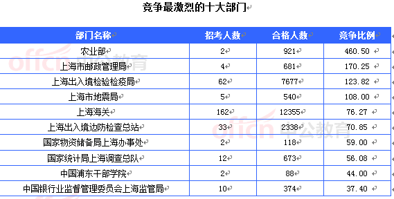 2015國考報(bào)名上海審核人數(shù)達(dá)32603人 最熱職位911:1[截至22日16時(shí)]