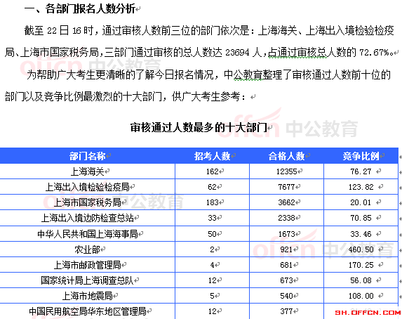 2015國考報(bào)名上海審核人數(shù)達(dá)32603人 最熱職位911:1[截至22日16時(shí)]