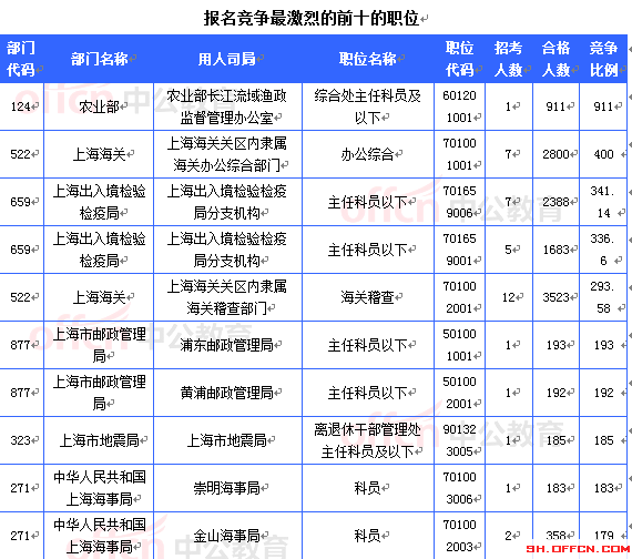 2015國(guó)考報(bào)名上海審核人數(shù)達(dá)32603人 最熱職位911:1[截至22日16時(shí)]