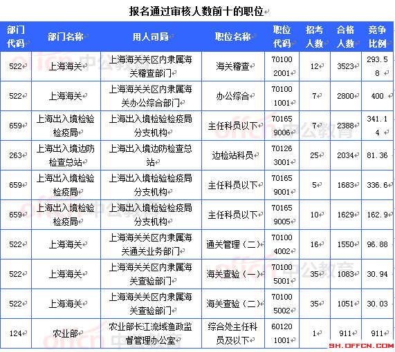 2015國考報(bào)名上海審核人數(shù)達(dá)32603人 最熱職位911:1[截至22日16時(shí)]